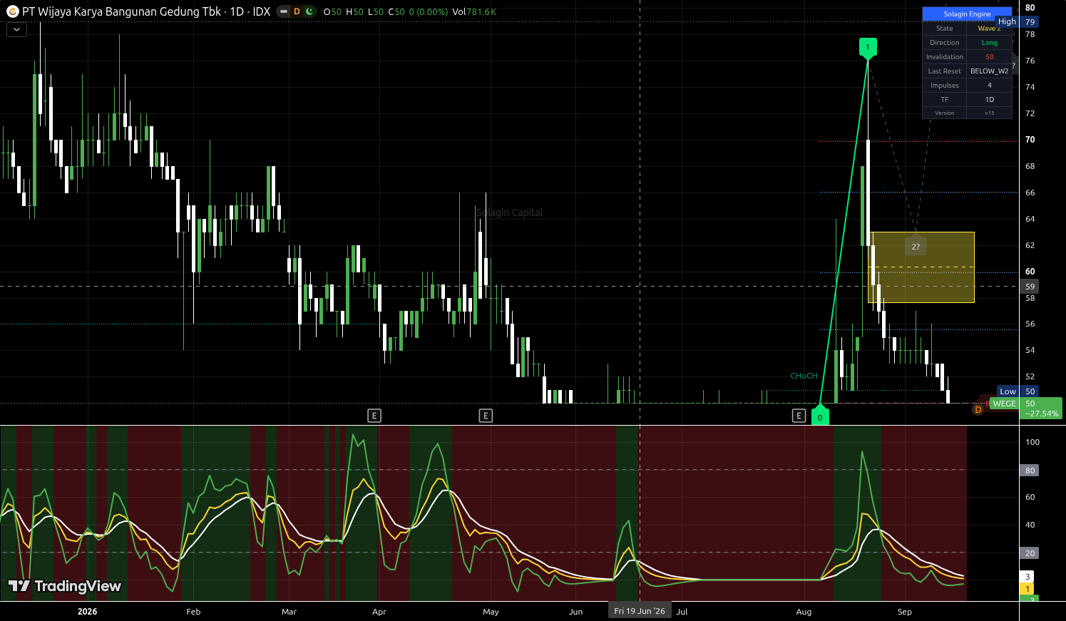 WEGE.JK chart for this alert