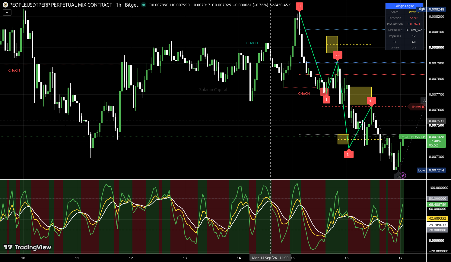 PEOPLE/USDT:USDT chart for this alert