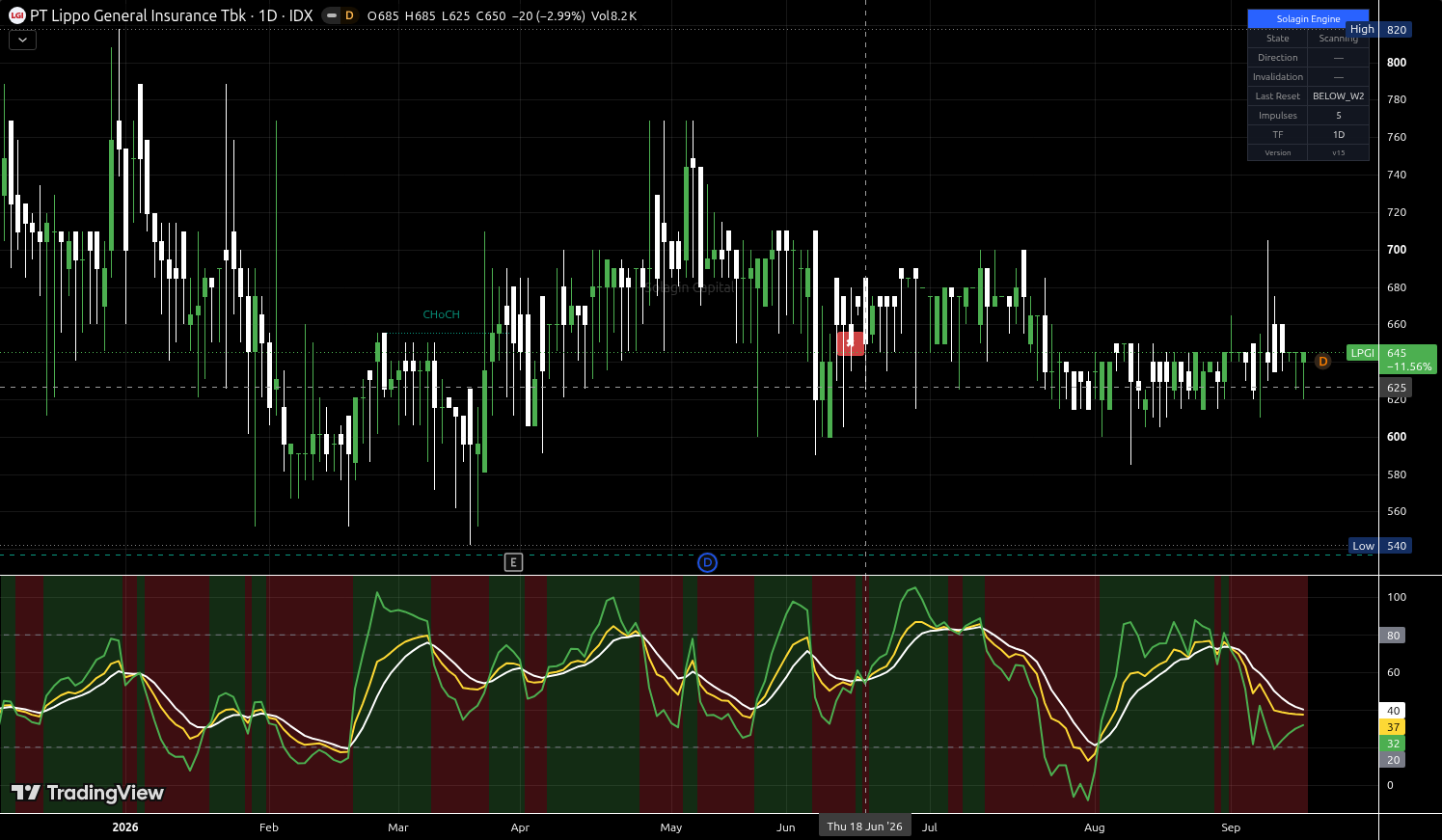 LPGI.JK chart for this alert