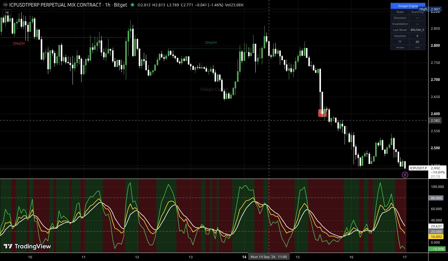 ICP/USDT:USDT chart for this alert