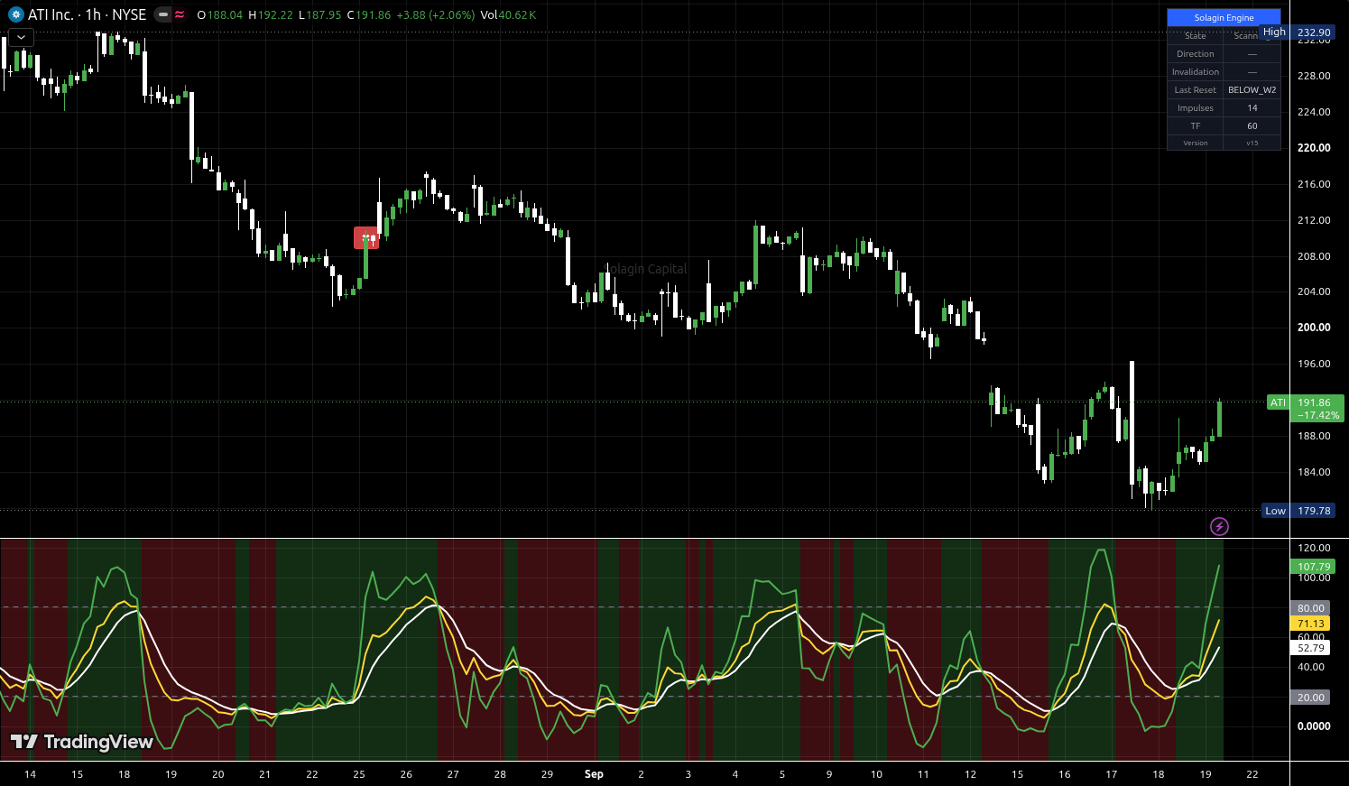 ATI chart for this alert