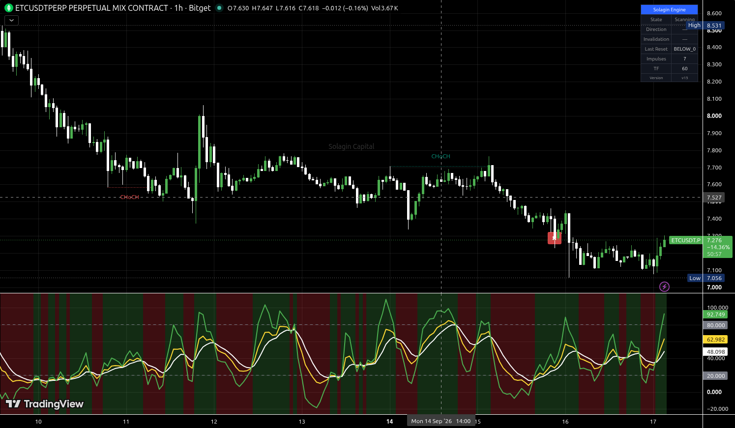 ETC/USDT:USDT chart for this alert