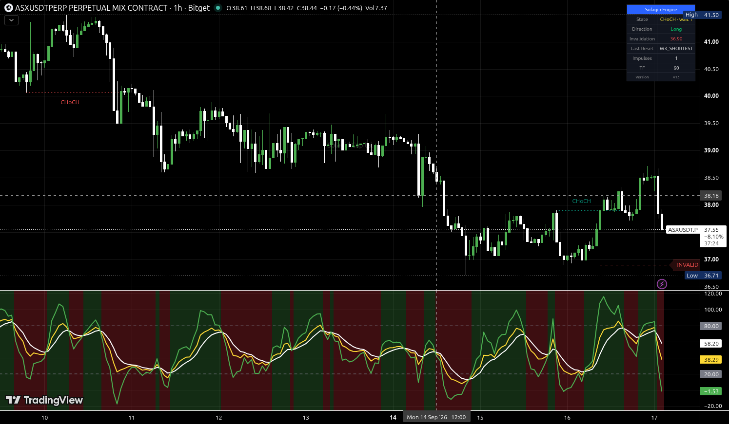 ASX/USDT:USDT chart for this alert