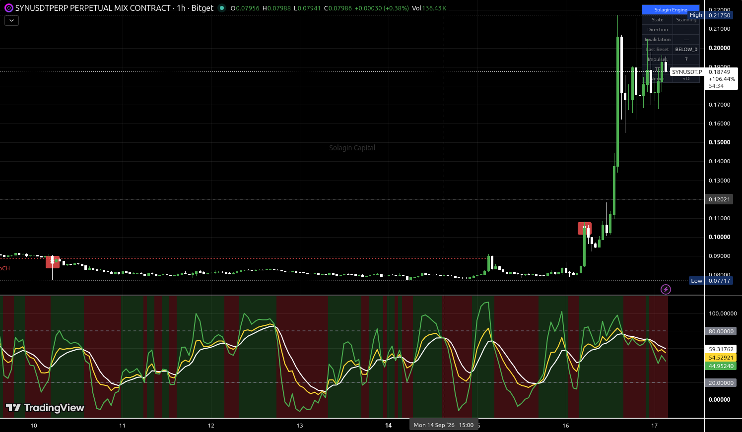 SYN/USDT:USDT chart for this alert