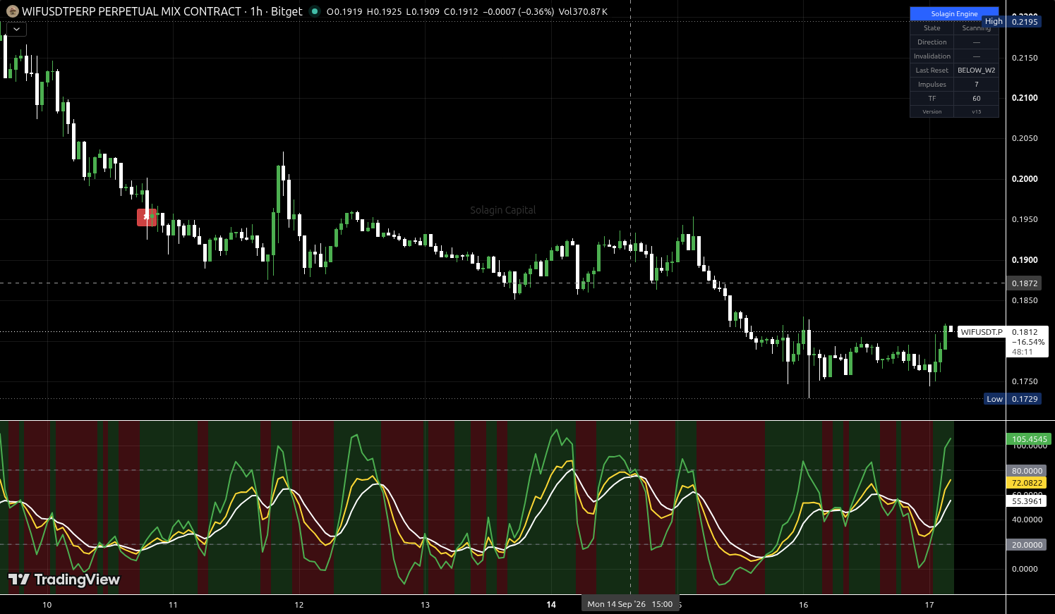 WIF/USDT:USDT chart for this alert