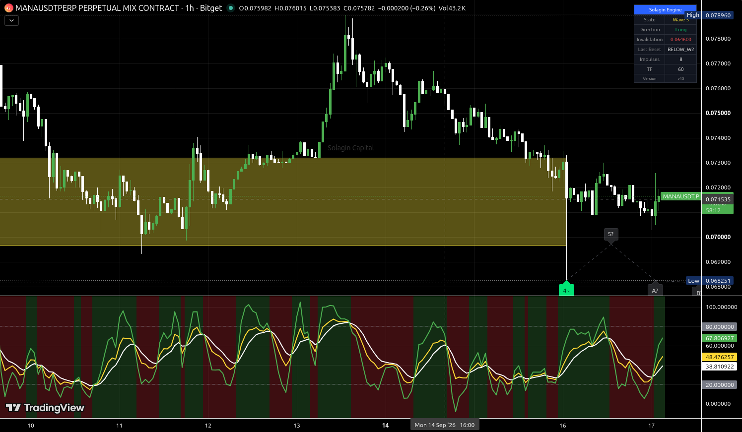 MANA/USDT:USDT chart for this alert