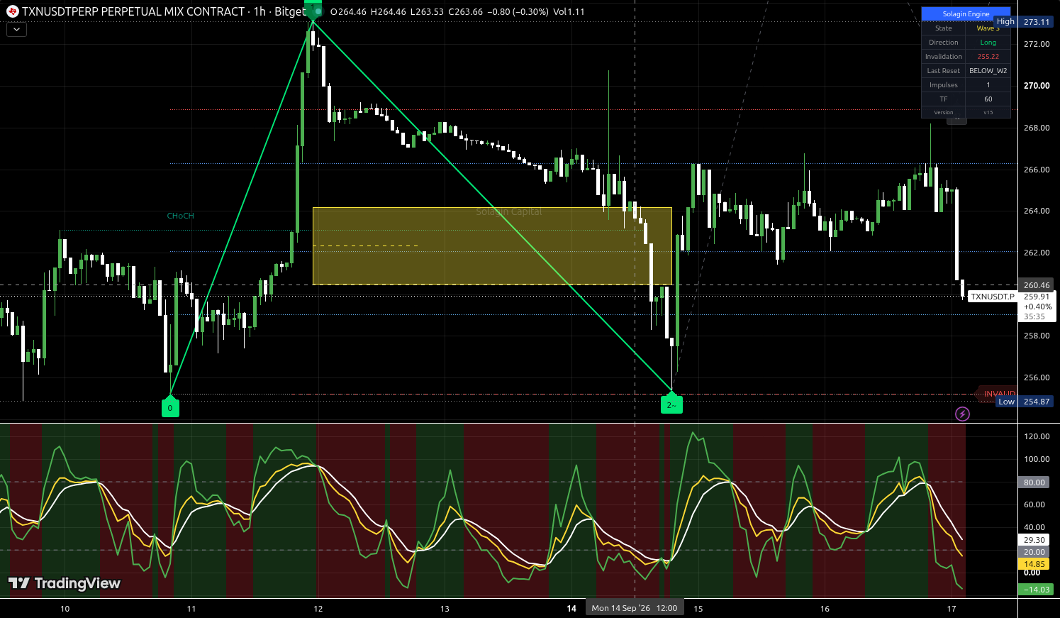 TXN/USDT:USDT chart for this alert