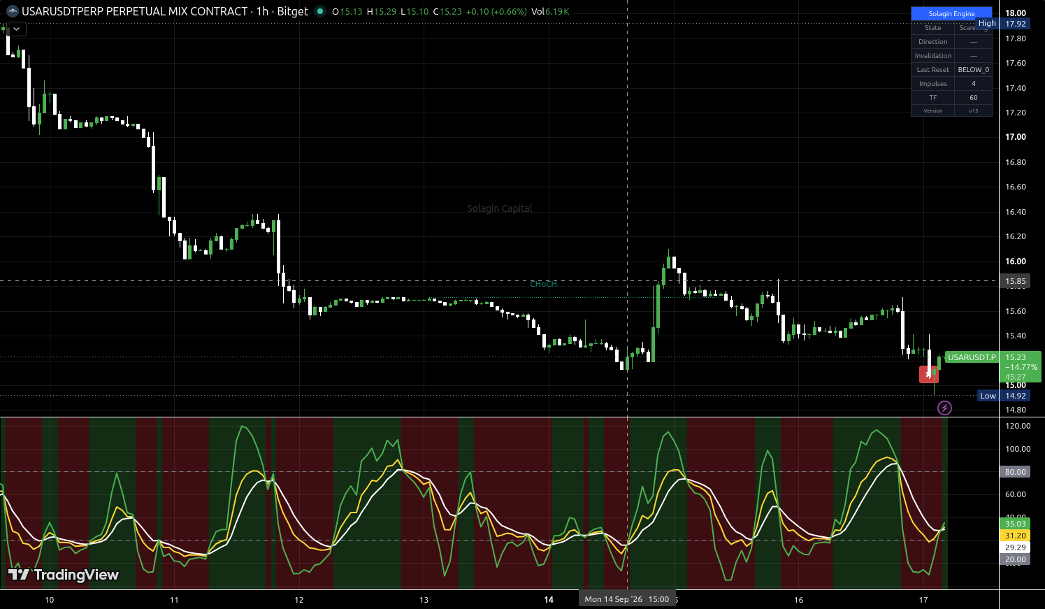 USAR/USDT:USDT chart for this alert