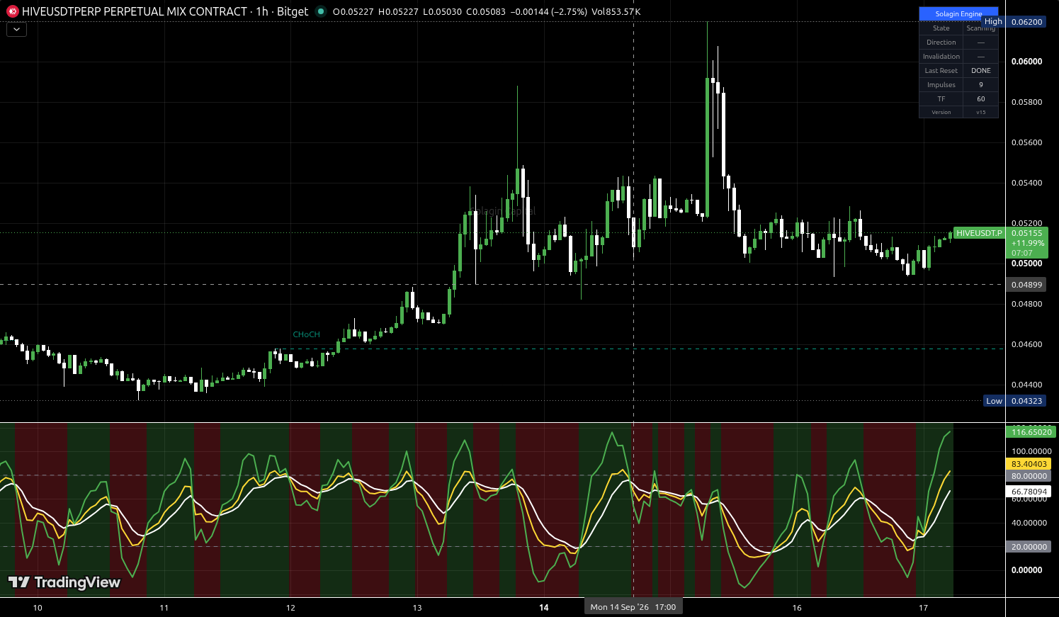 HIVE/USDT:USDT chart for this alert