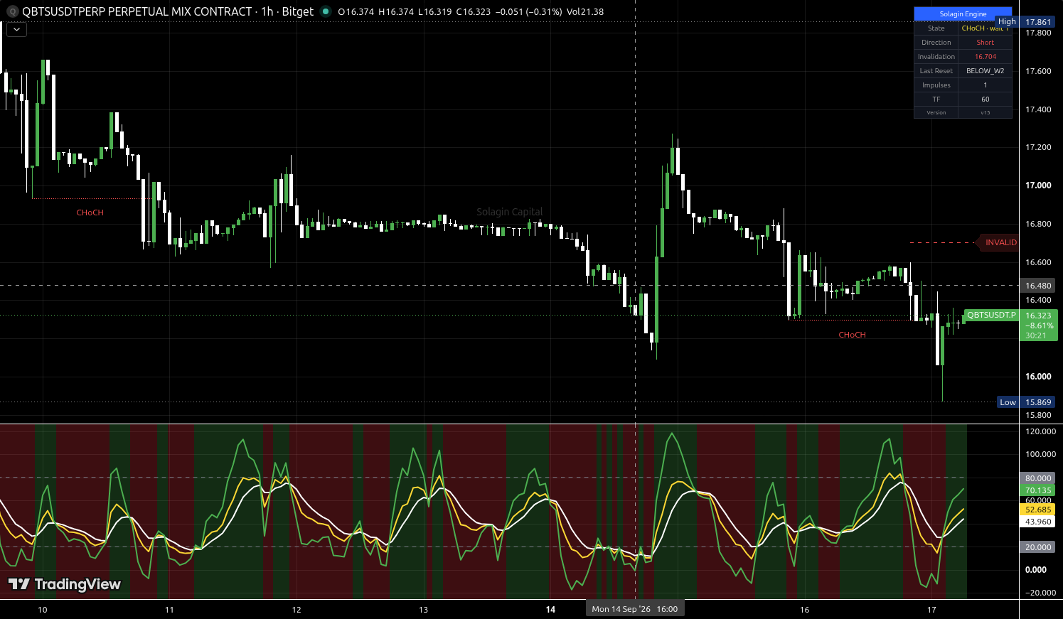 QBTS/USDT:USDT chart for this alert