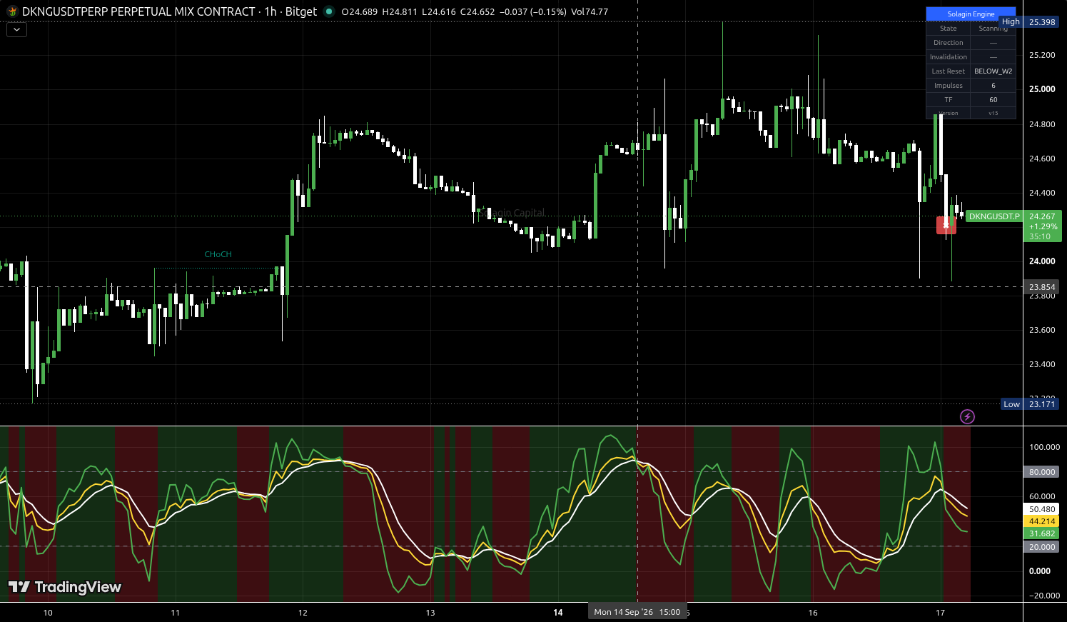 DKNG/USDT:USDT chart for this alert
