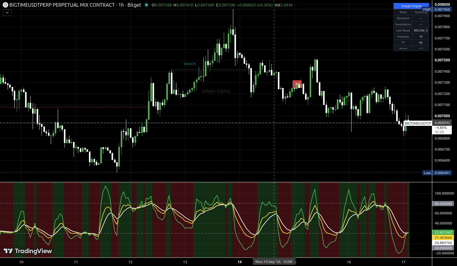 BIGTIME/USDT:USDT chart for this alert