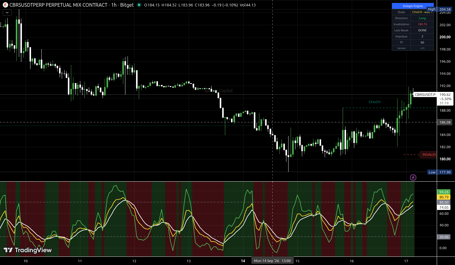 CBRS/USDT:USDT chart for this alert