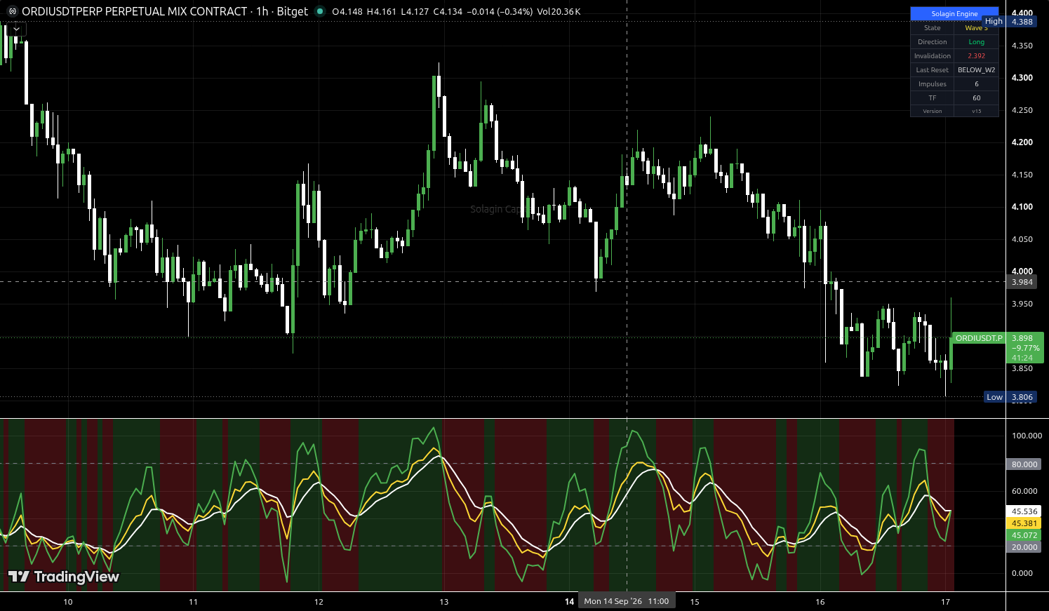 ORDI/USDT:USDT chart for this alert