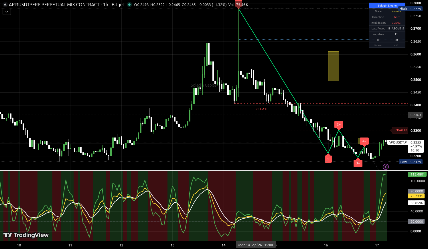 API3/USDT:USDT chart for this alert
