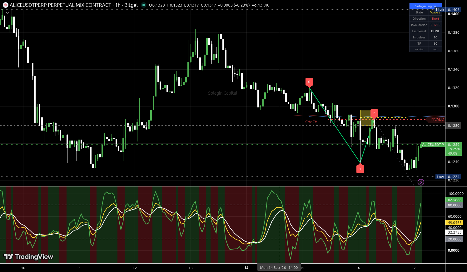 ALICE/USDT:USDT chart for this alert