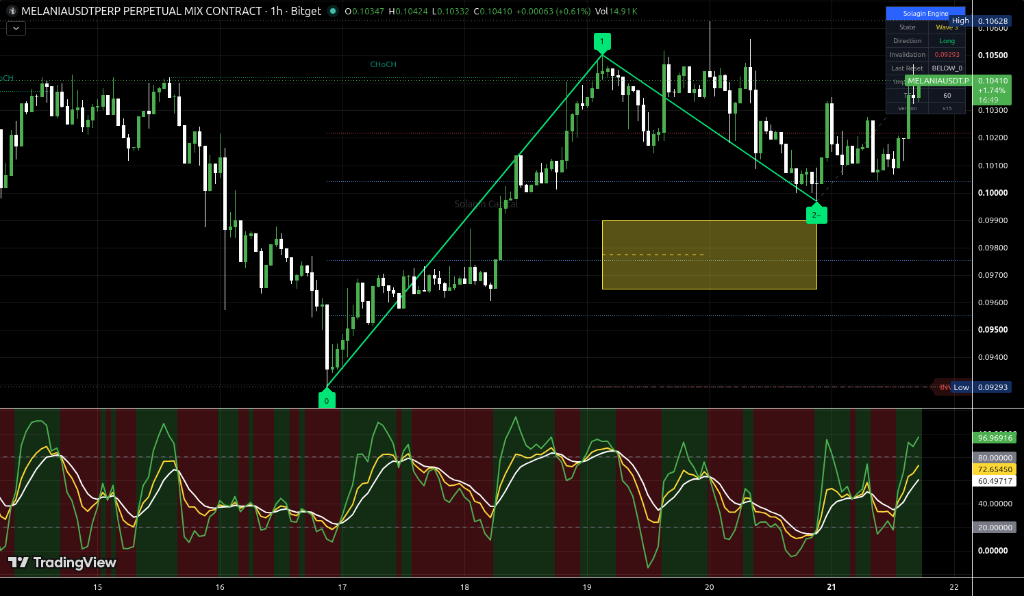 MELANIA/USDT:USDT chart for this alert