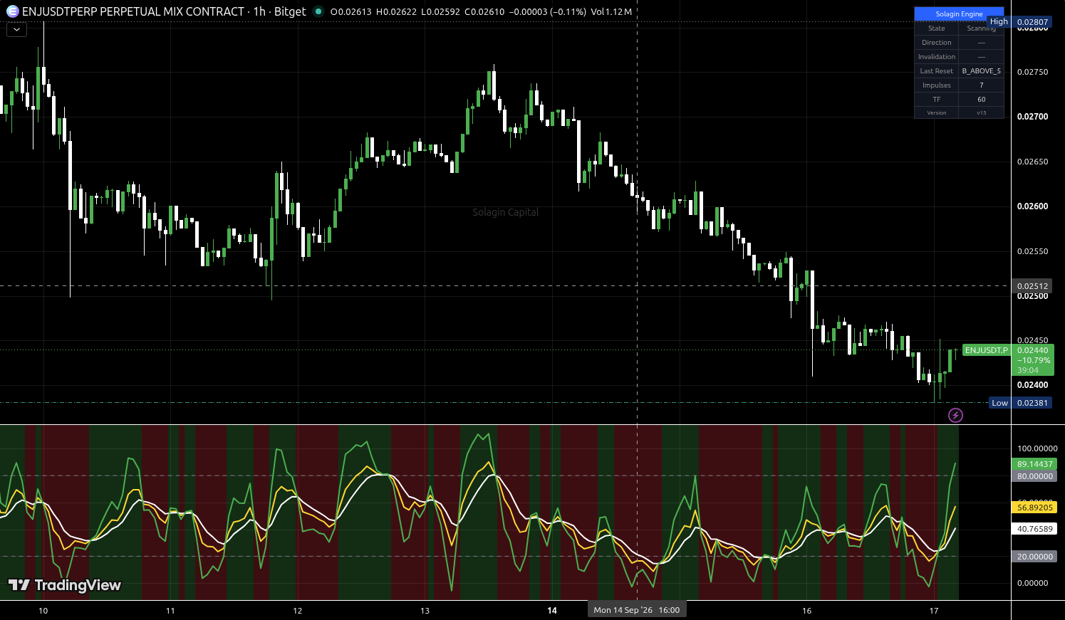 ENJ/USDT:USDT chart for this alert