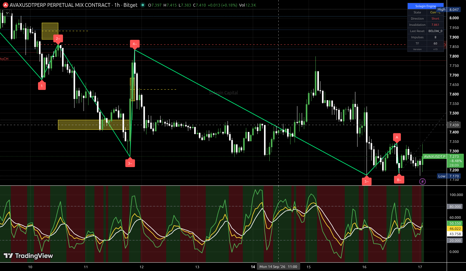 AVAX/USDT:USDT chart for this alert