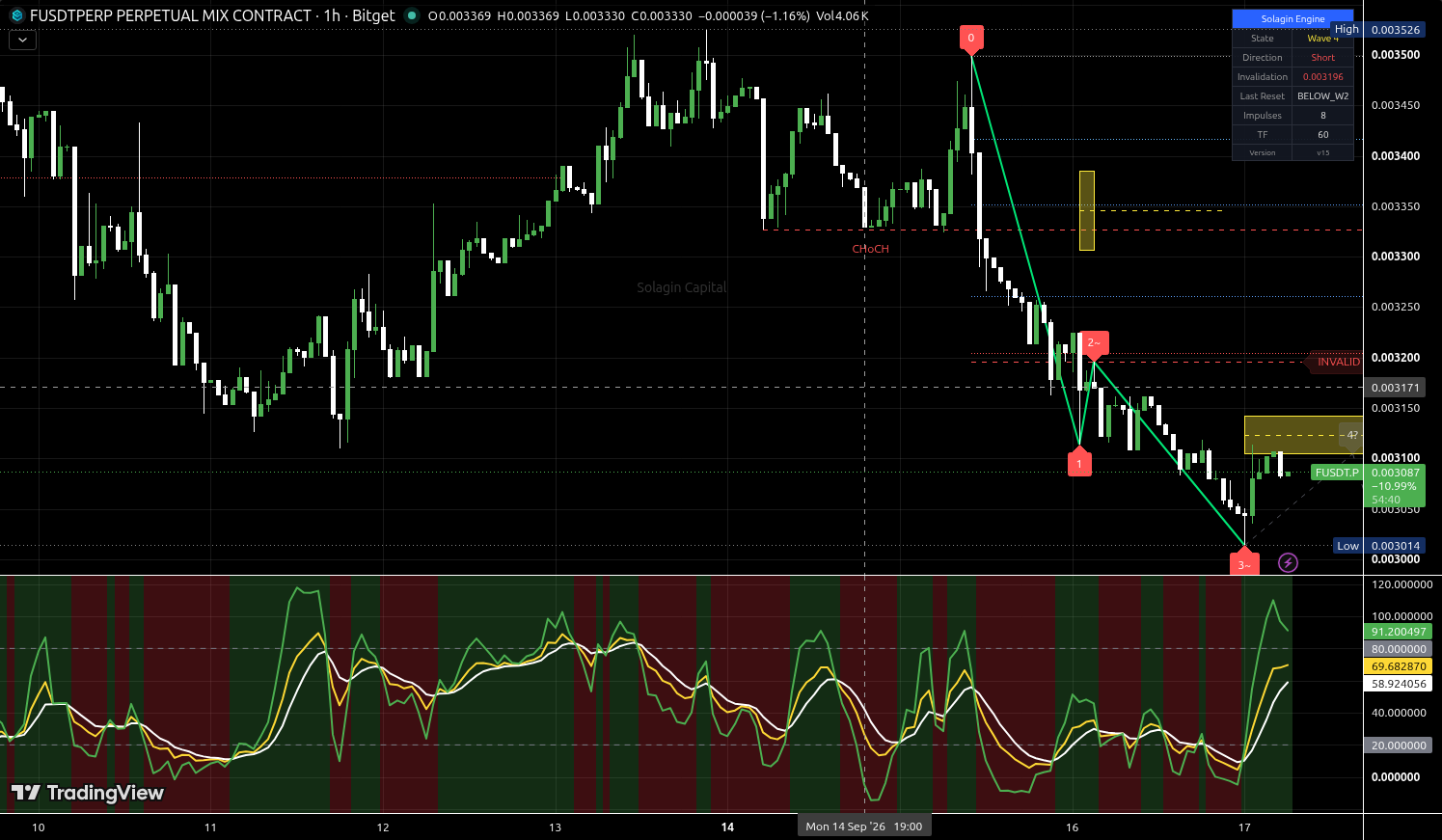 F/USDT:USDT chart for this alert