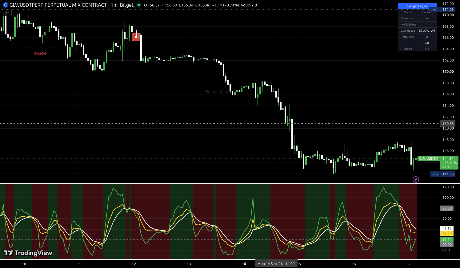 GLW/USDT:USDT chart for this alert