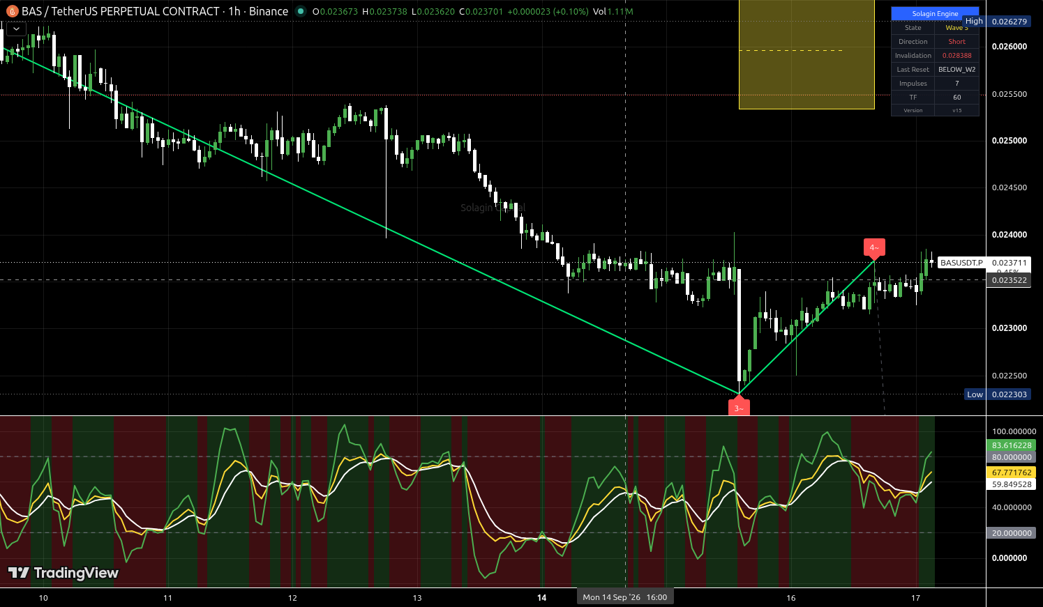 BAS/USDT:USDT chart for this alert