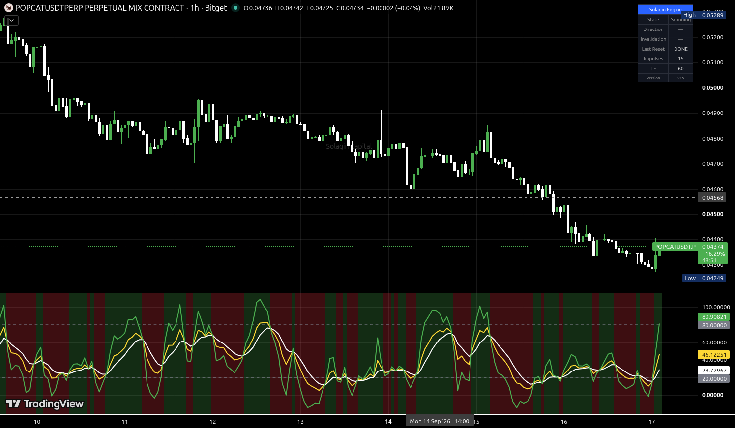 POPCAT/USDT:USDT chart for this alert