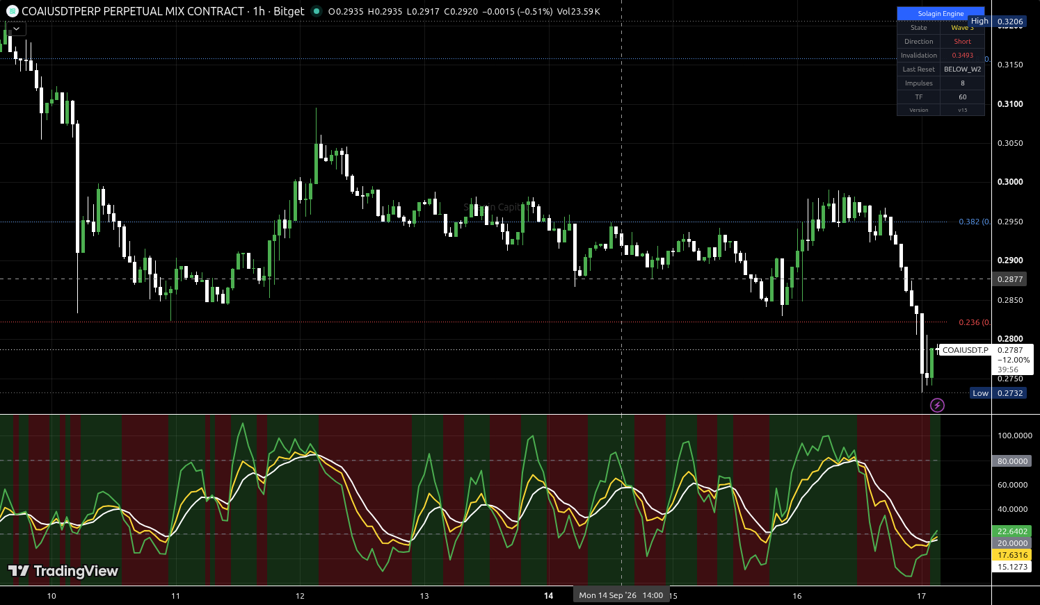 COAI/USDT:USDT chart for this alert