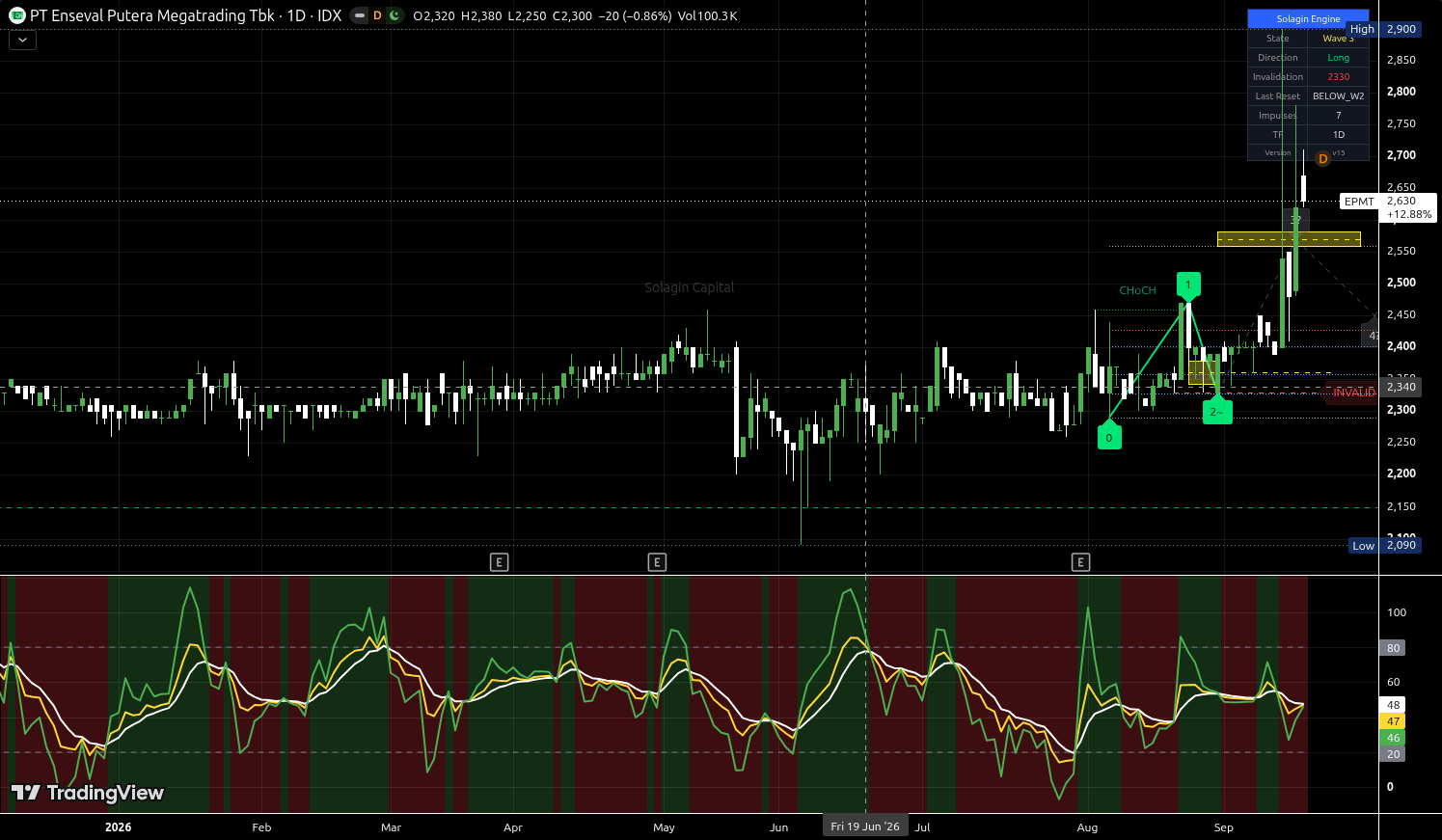 EPMT.JK chart for this alert