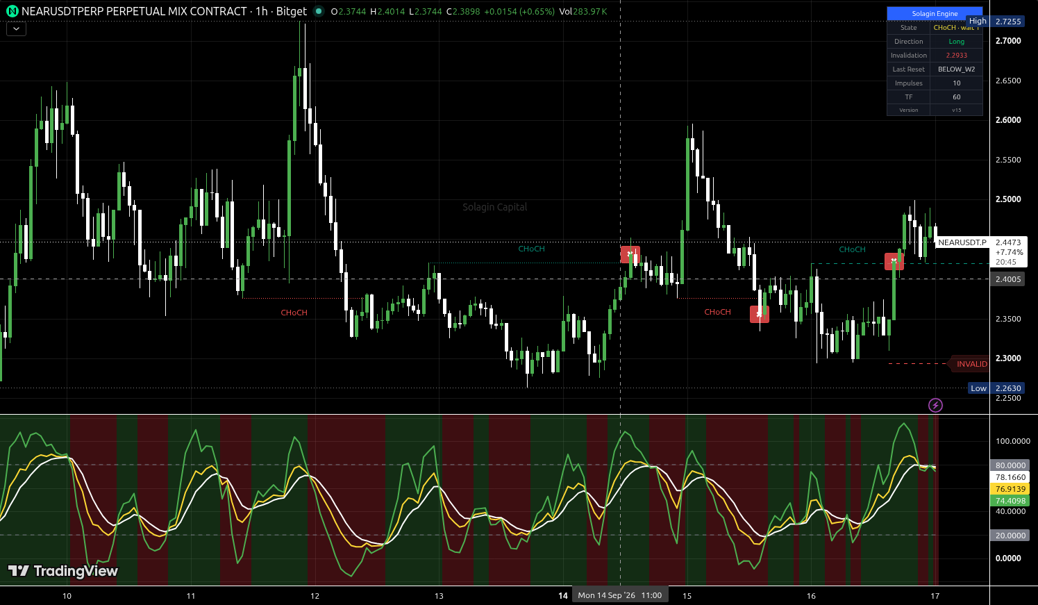 NEAR/USDT:USDT chart for this alert