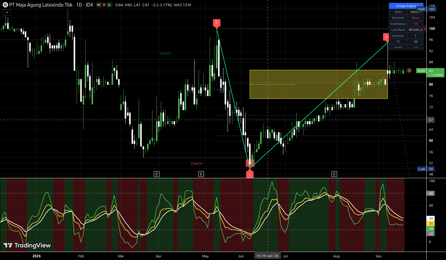 SURI.JK chart for this alert