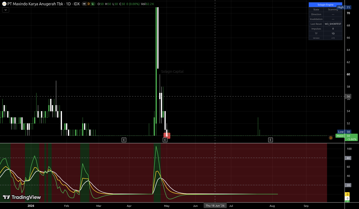 MAXI.JK chart for this alert