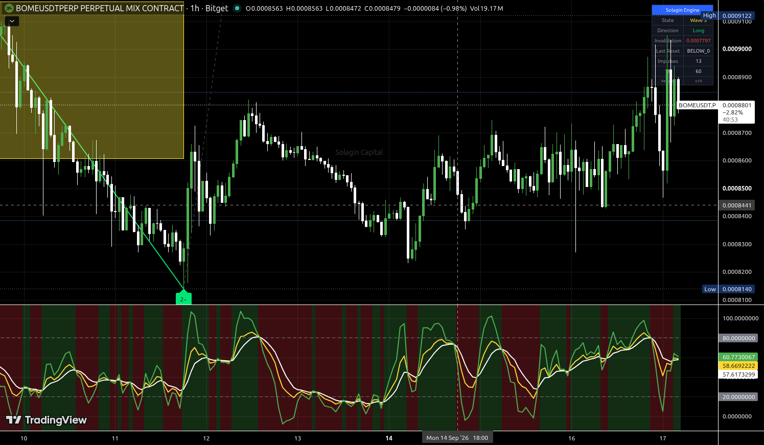 BOME/USDT:USDT chart for this alert
