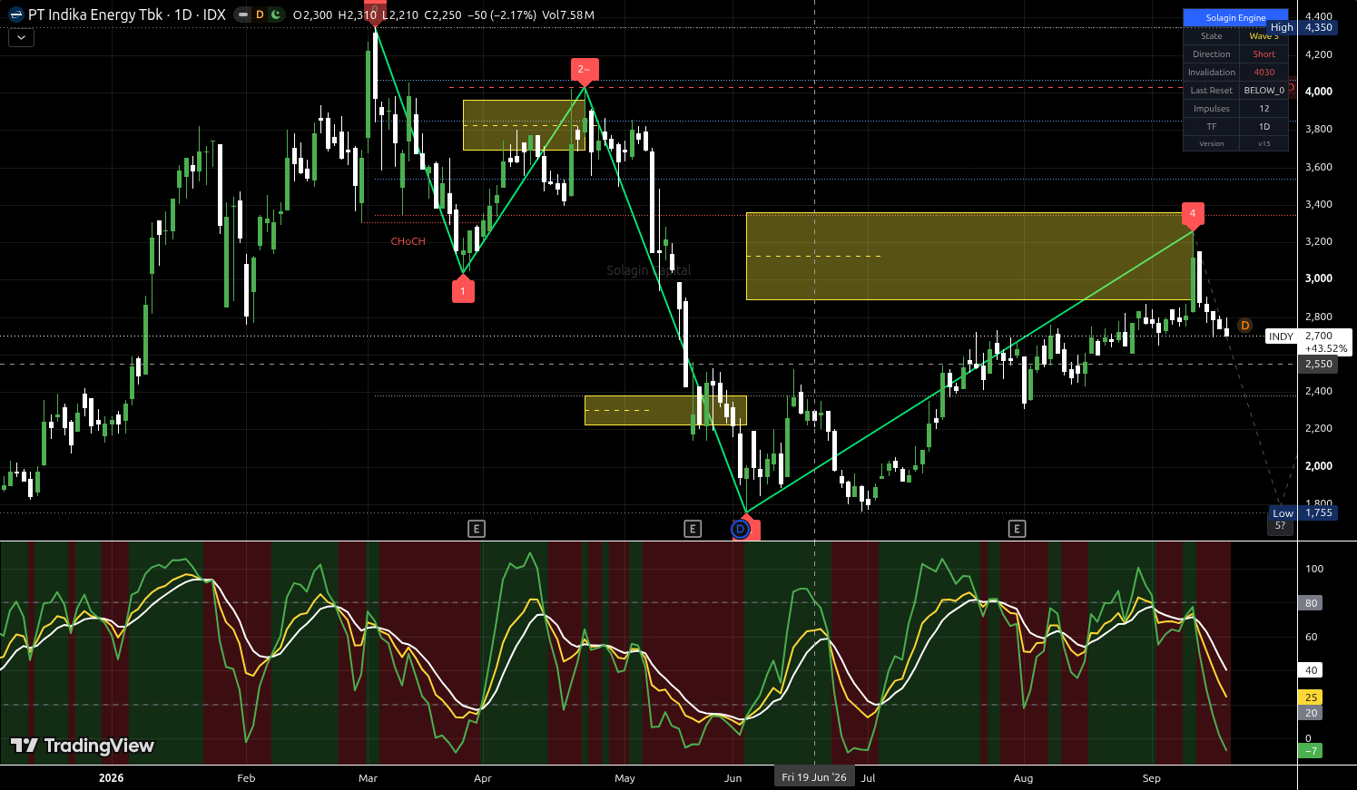 INDY.JK chart for this alert