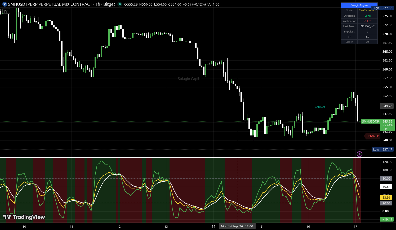 SMH/USDT:USDT chart for this alert