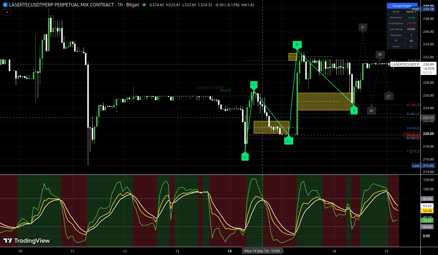 LASERTEC/USDT:USDT chart for this alert
