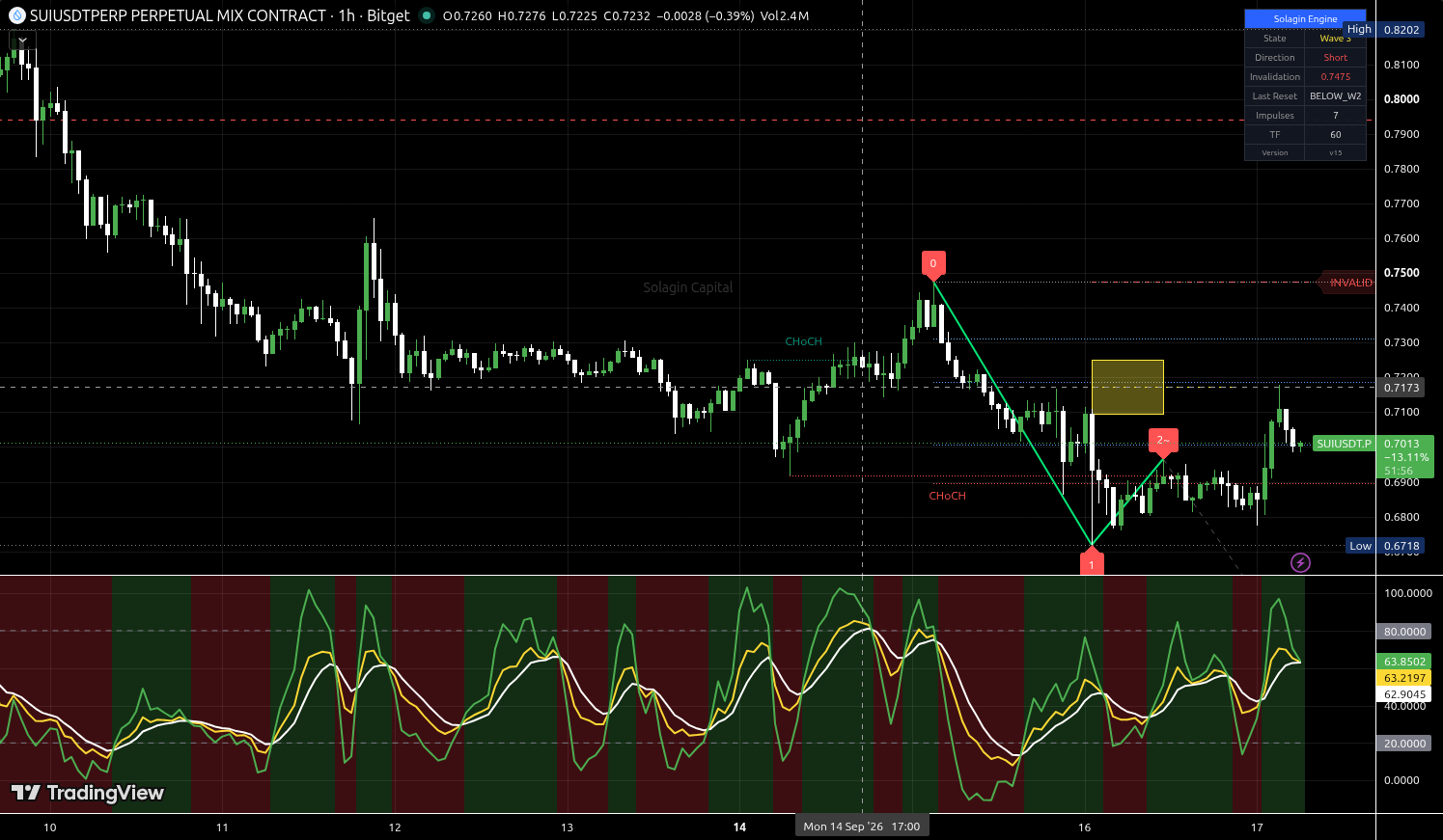 SUI/USDT:USDT chart for this alert