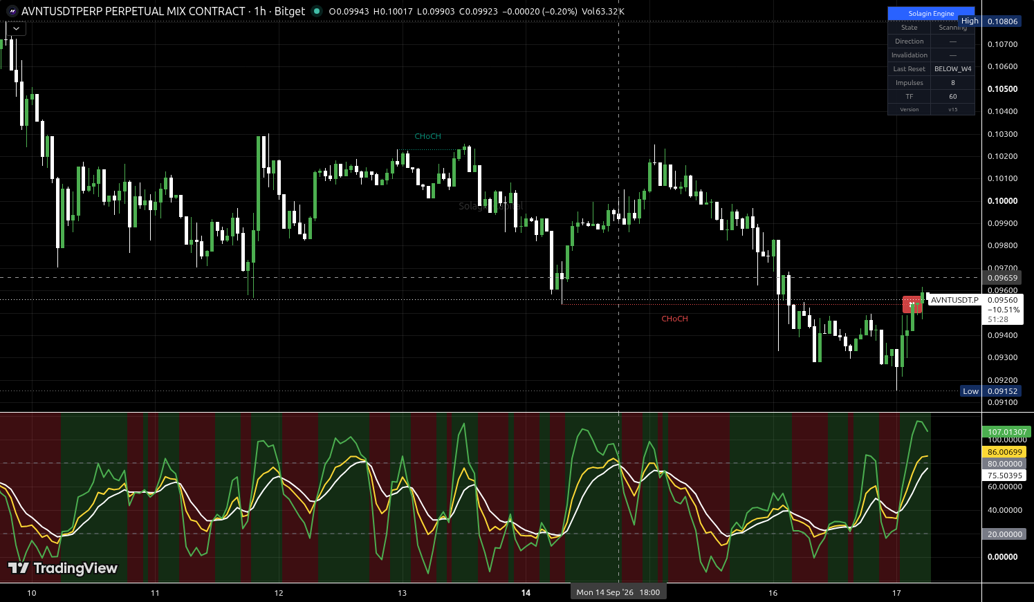 AVNT/USDT:USDT chart for this alert