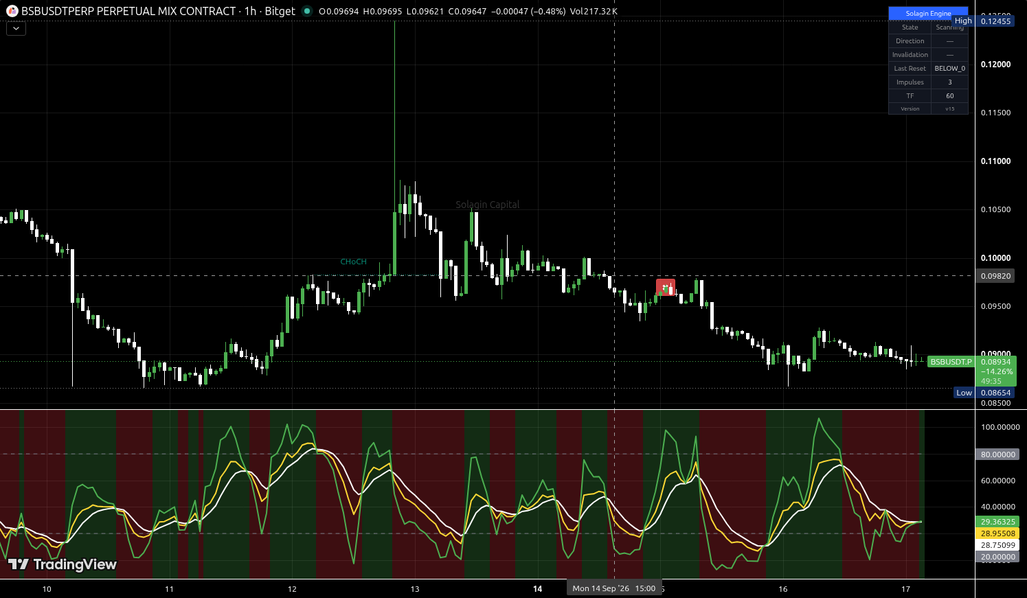 BSB/USDT:USDT chart for this alert