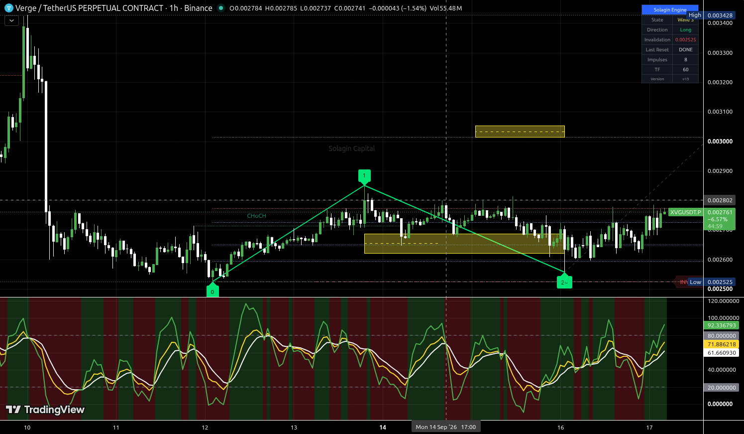 XVG/USDT:USDT chart for this alert