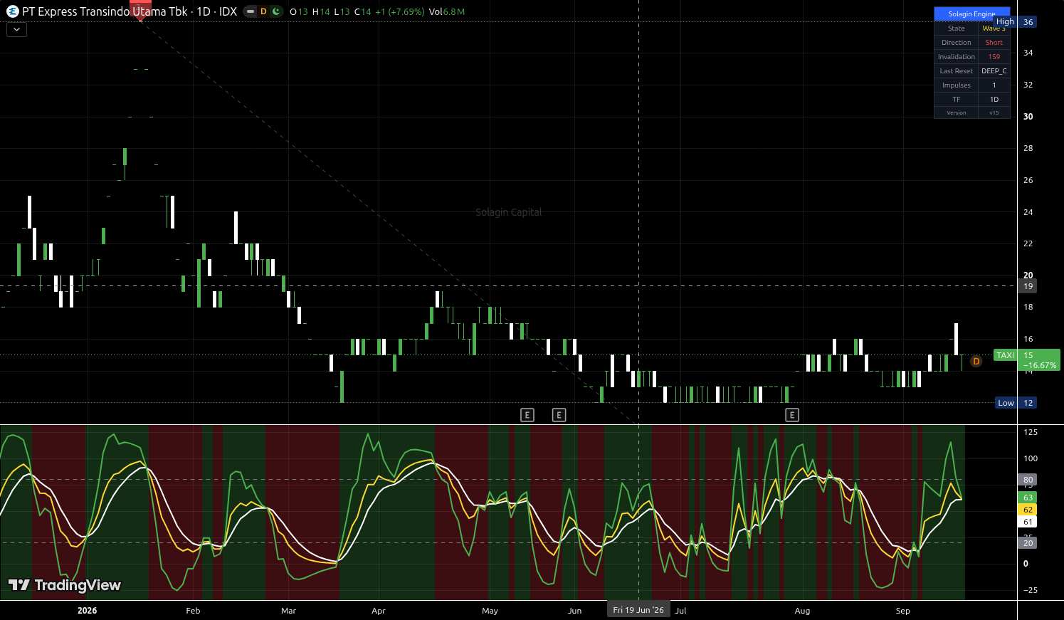 TAXI.JK chart for this alert