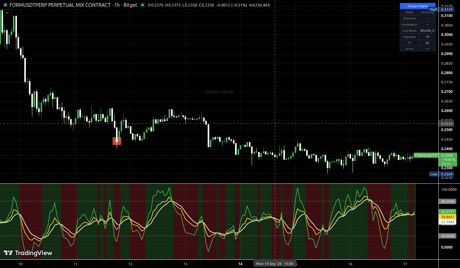 FORM/USDT:USDT chart for this alert