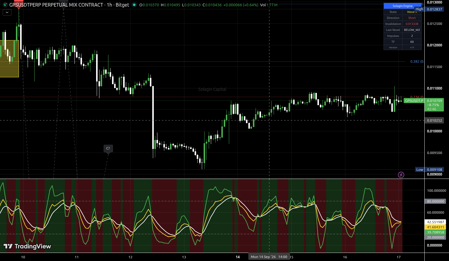 GPS/USDT:USDT chart for this alert