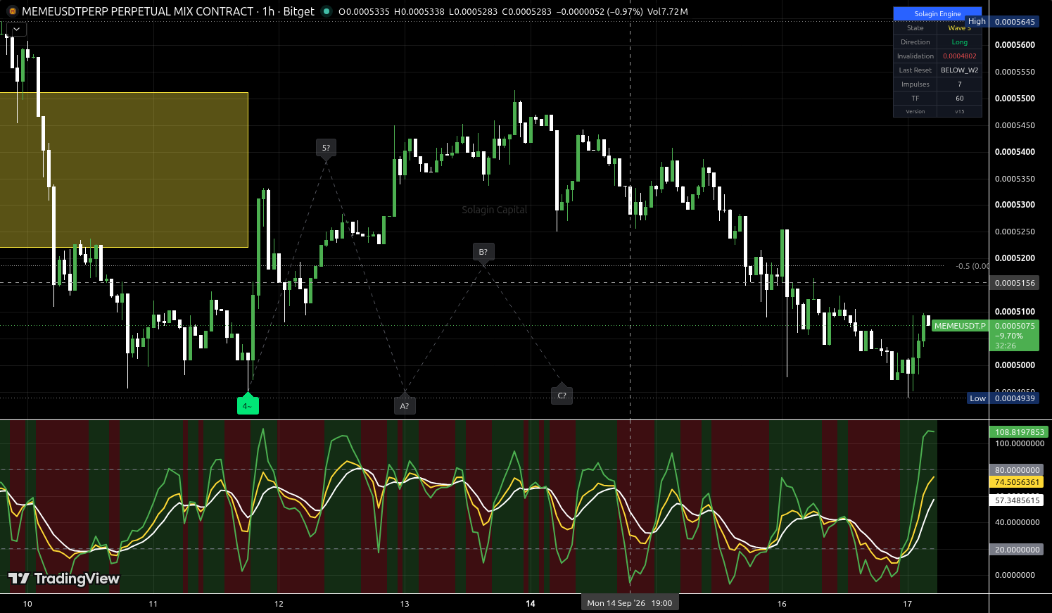 MEME/USDT:USDT chart for this alert