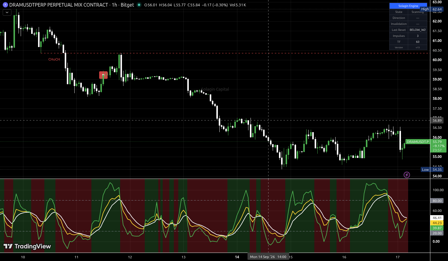 DRAM/USDT:USDT chart for this alert