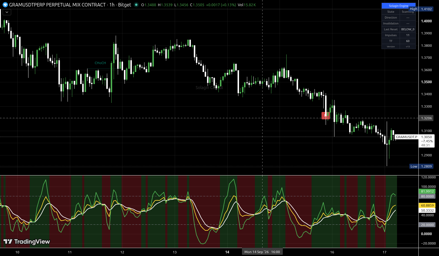 GRAM/USDT:USDT chart for this alert