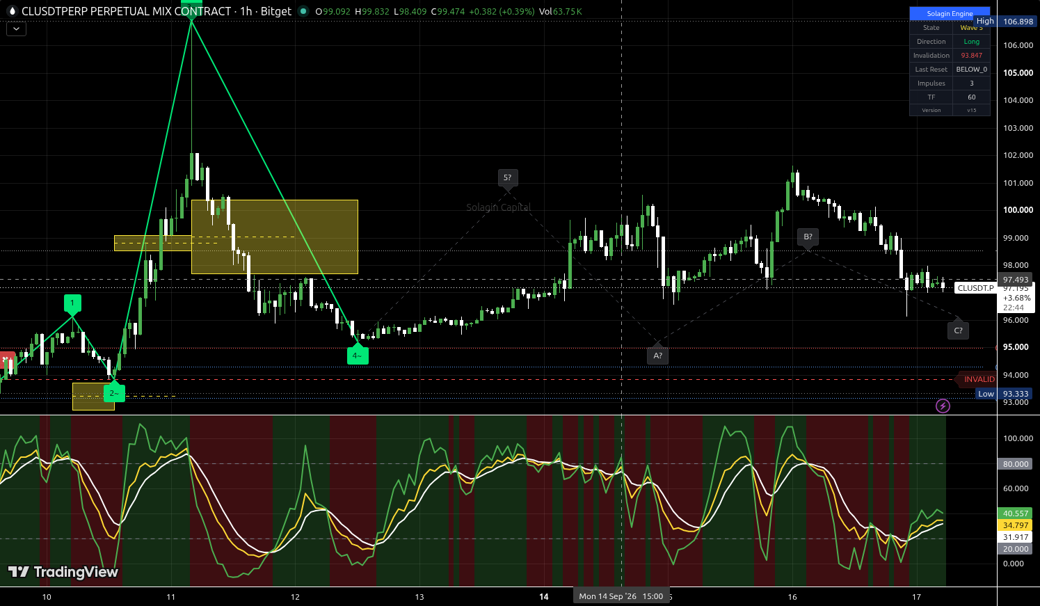 CL/USDT:USDT chart for this alert