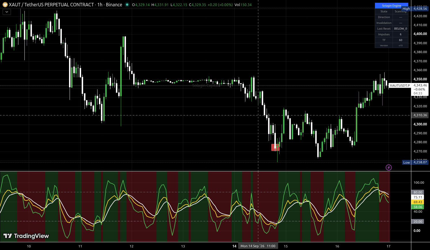 XAUT/USDT:USDT chart for this alert