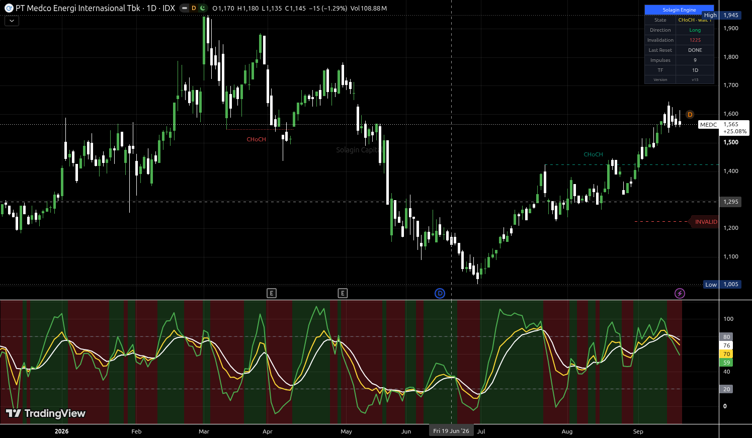 MEDC.JK chart for this alert