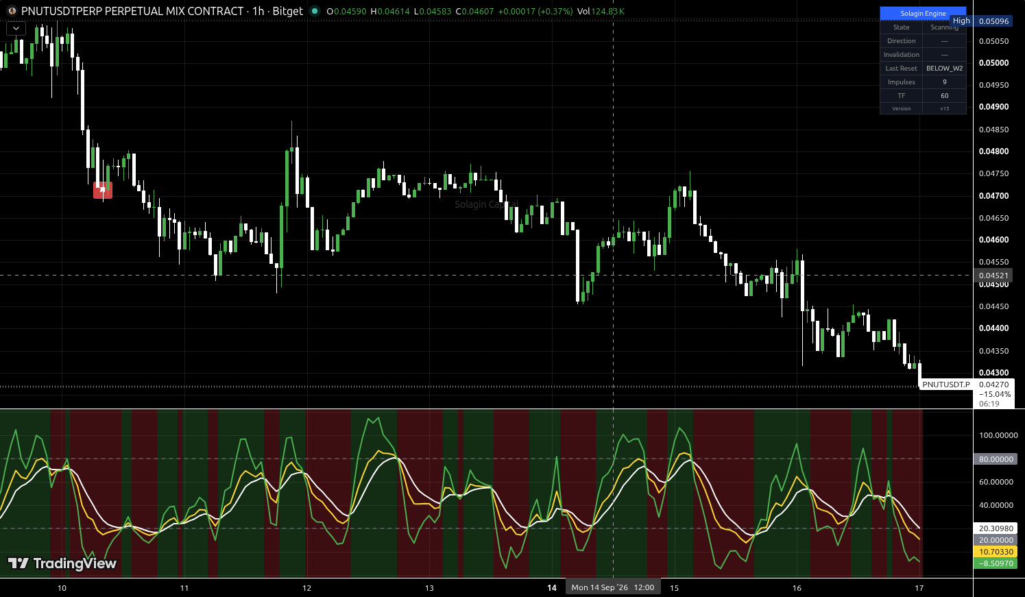 PNUT/USDT:USDT chart for this alert